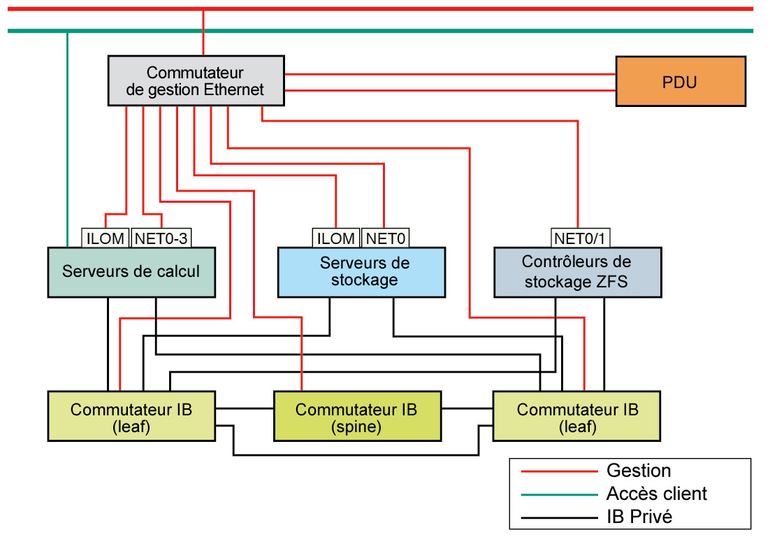 image:Graphique illustrant le schéma de réseau pour le système Oracle SuperCluster M7.