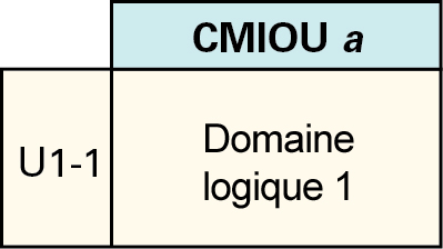 image:Figure présentant la configuration de domaine logique pour un domaine physique comportant une CMIOU.