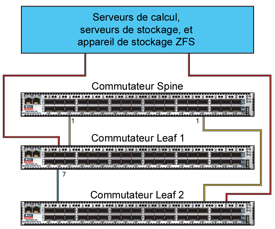 image:Figure illustrant les connexions entre les commutateurs IB et les composants du système Oracle SuperCluster M7.