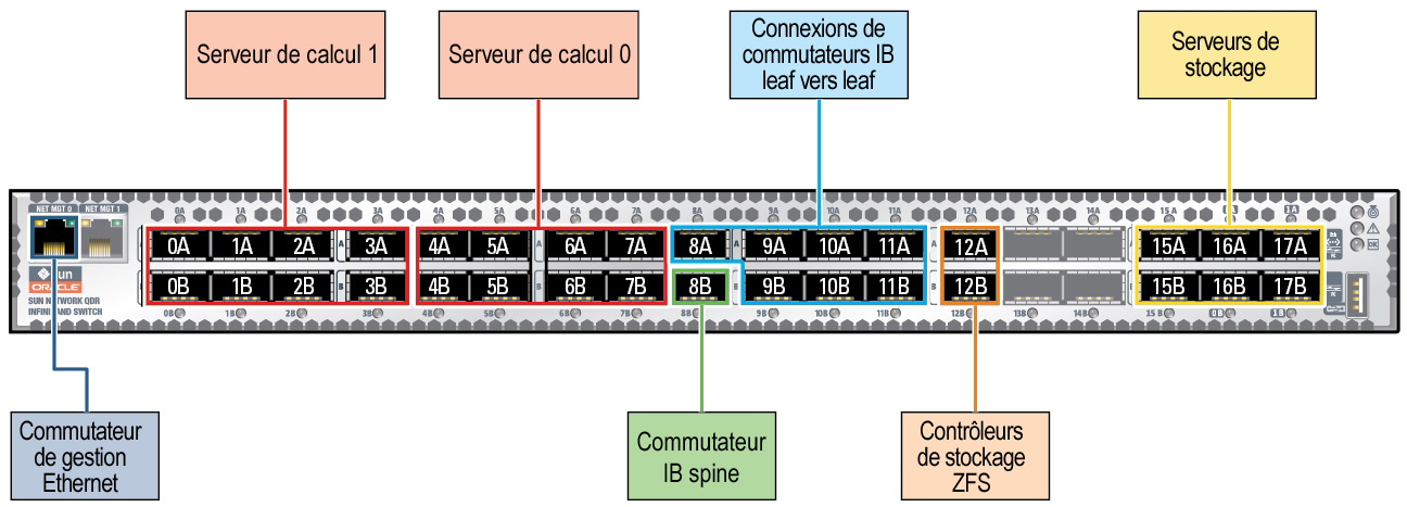 image:Figure illustrant les connexions de commutateurs IB pour les modèles dotés de deux serveurs.