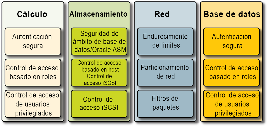 image:Ilustración que muestra las funciones de seguridad clave para los nodos de cálculo, almacenamiento, red y componentes de base de datos.