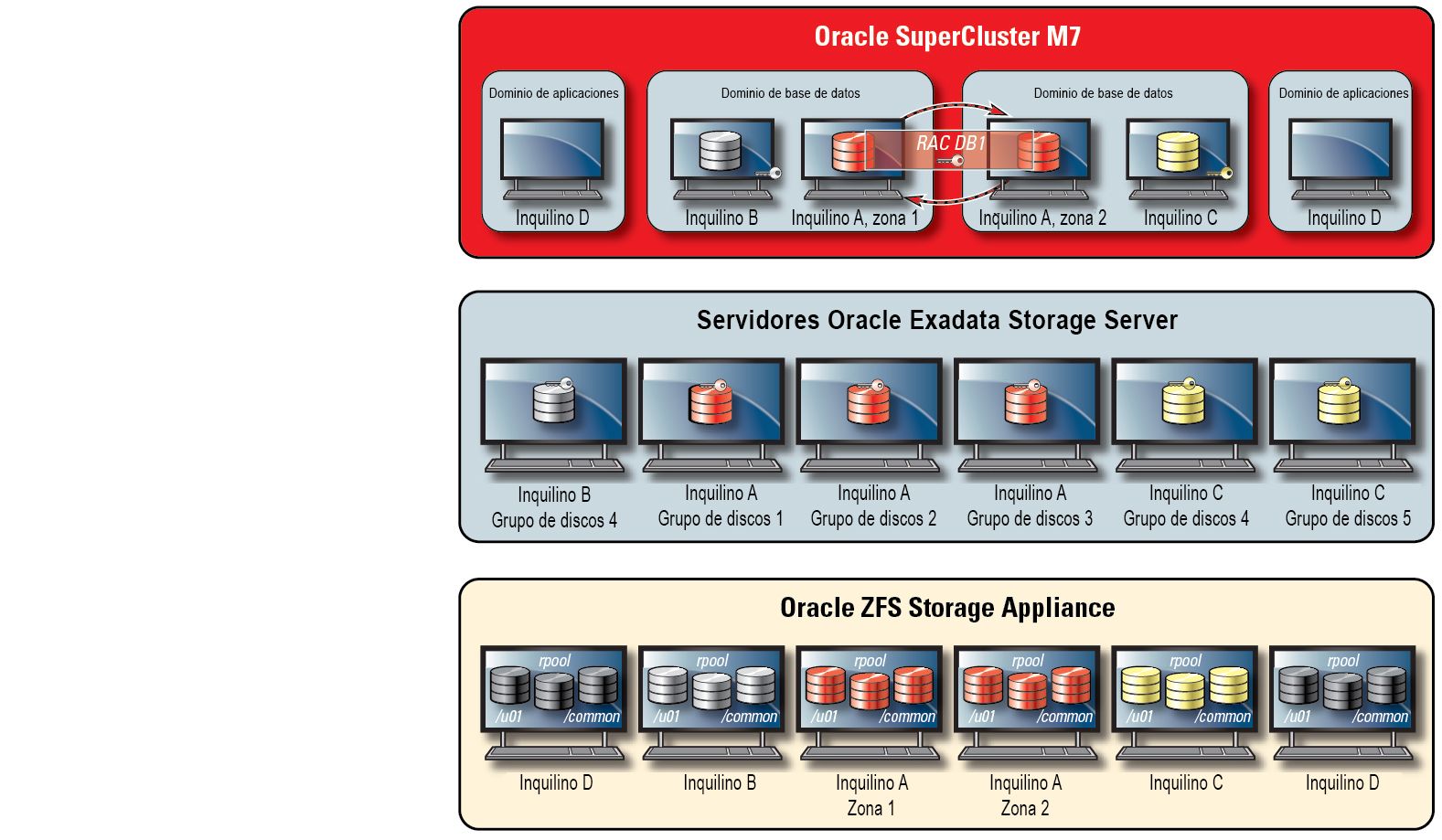 image:Figura que muestra la seguridad con ámbito de Oracle ASM por inquilino.