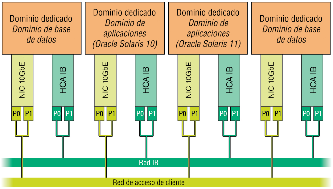 image:Gráfico en el que se muestran las conexiones de los dominios dedicados a las redes IB y 10 GbE.