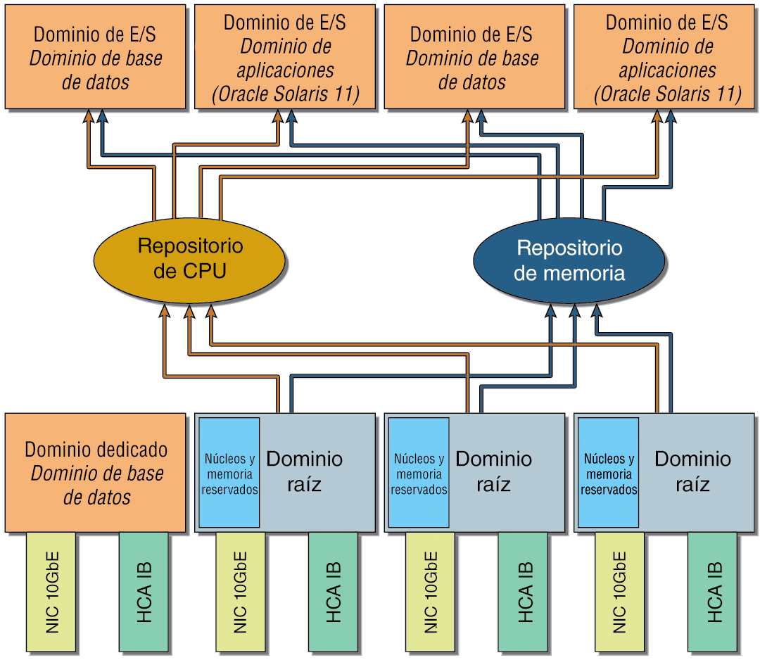 image:Gráfico en el que se muestran los dominios de E/S que obtienen recursos de los repositorios de CPU y memoria.
