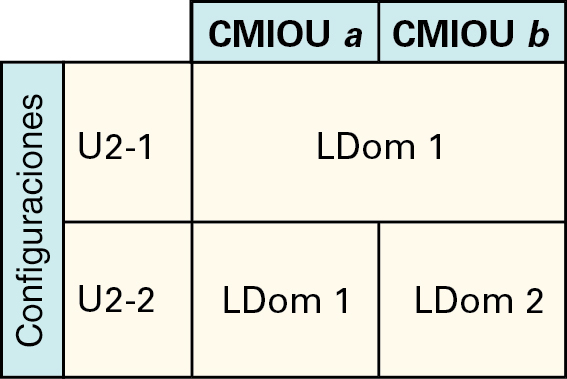 image:Gráfico que muestra las configuraciones de LDom para PDomains con dos CMIOU.