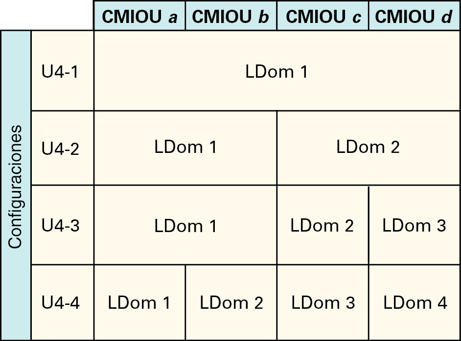 image:Gráfico que muestra las configuraciones de LDom para PDomains con cuatro CMIOU.