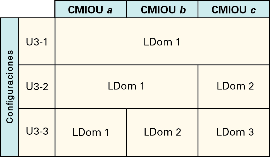 image:Gráfico que muestra las configuraciones de LDom para PDomains con tres CMIOU.