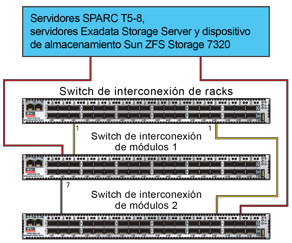 image:Gráfico en el que se muestran las conexiones entre los switches IB y los componentes de Oracle SuperCluster M7.