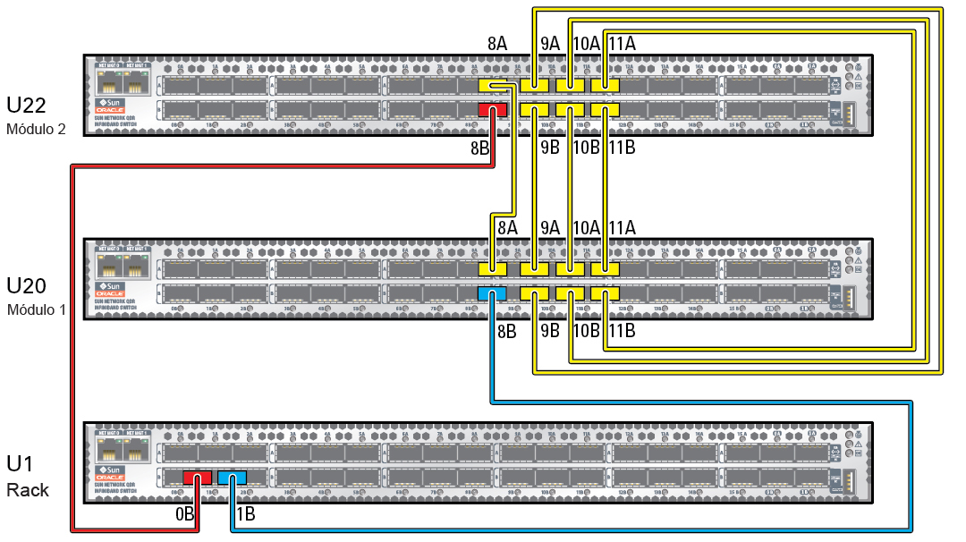 image:Figura que muestra las conexiones de cables de los switches IB.