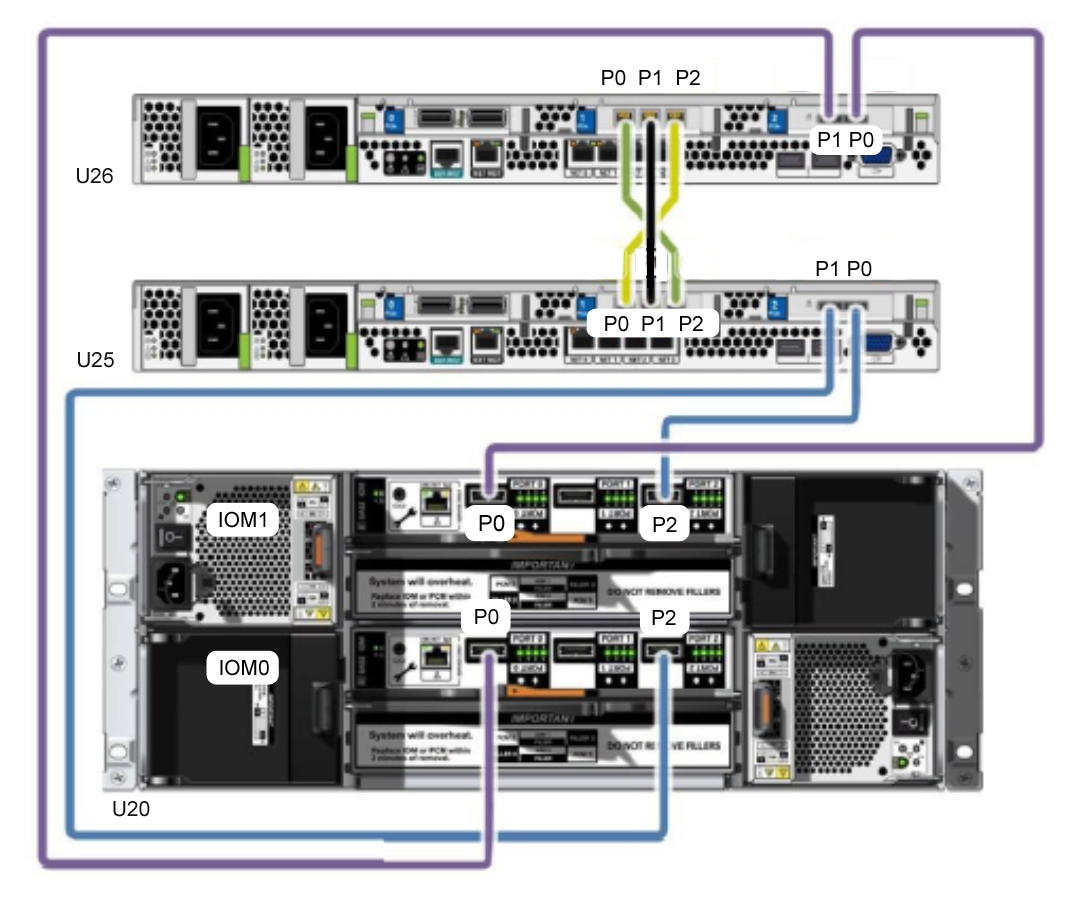 image:Figura que muestra las conexiones de cables de ZFS Storage Appliance.