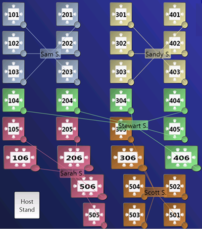 This figure shows the Employee Lines Area.