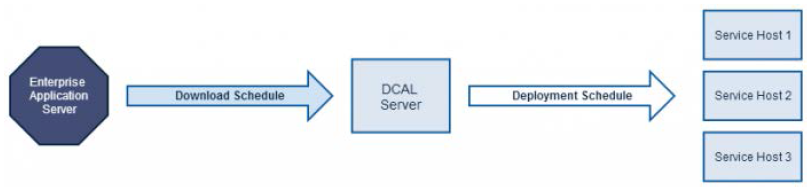 This figure shows that CAL Package downloads are scheduled from the Enterprise application server, and at the appointed time the CAL Packages are downloaded to the property DCAL server. The property DCAL server then downloads the CAL Packages to the Service Hosts.