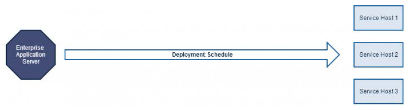 This figure shows that when DCAL is not being utilized, the deployment schedule for downloading CAL Packages to clients is initiated and executed solely from the Enterprise application server to the Service Hosts.