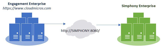 This figure shows the Enterprise communication model between Engagement and Simphony.