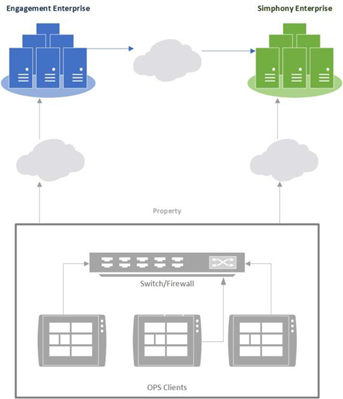 This figure shows the firewall communication model between Engagement Enterprise and Simphony Enterprise.