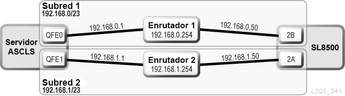 TCP/IP dual para ACSLS con subredes compartidas