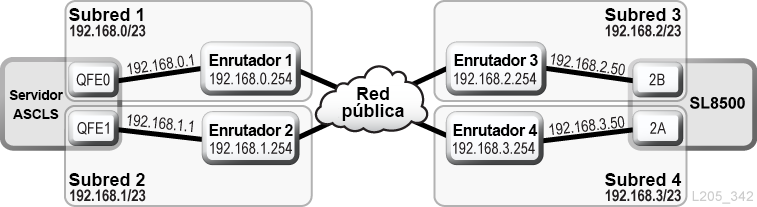 TCP/IP dual para ACSLS por medio de una red pública