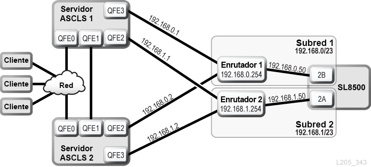 ACSLS HA con TCP/IP dual