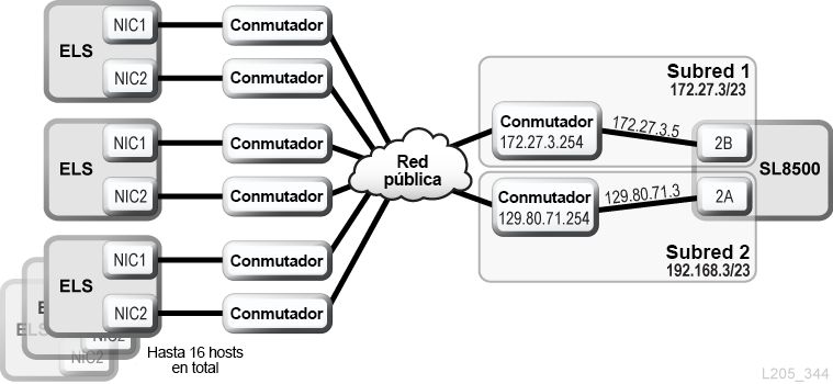 TCP/IP dual para ELS/HSC