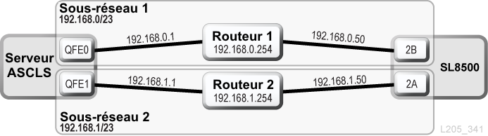 Fonctionnalité TCP/IP double d'ACSLS avec des sous-réseaux partagés