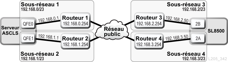 Fonctionnalité TCP/IP double d'ACSLS via un réseau public