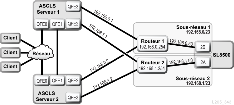 ACSLS HA avec TCP/IP double