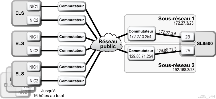 Fonctionnalité TCP/IP double d'ELS/HSC