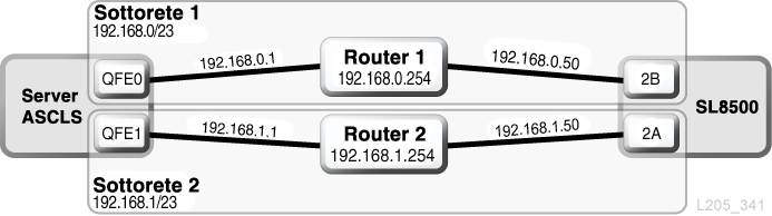 ACSLS con TCP/IP doppio e sottoreti condivise