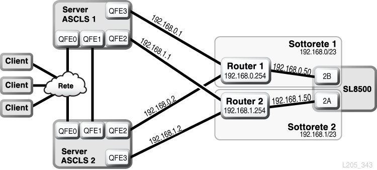 ACSLS HA con TCP/IP doppio