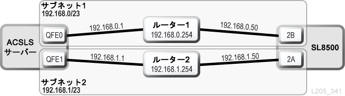 共有サブネットを使用した ACSLS のデュアル TCP/IP