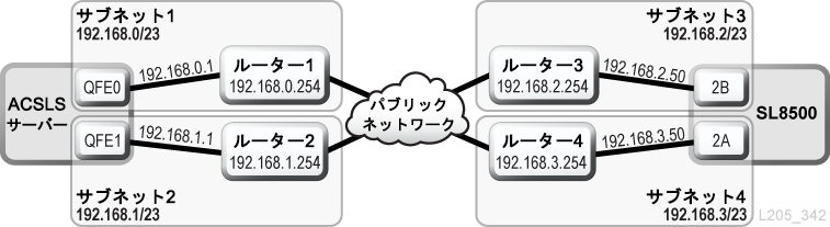 パブリックネットワーク経由の ACSLS デュアル TCP/IP