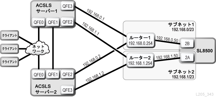 デュアル TCP/IP を使用した ACSLS HA