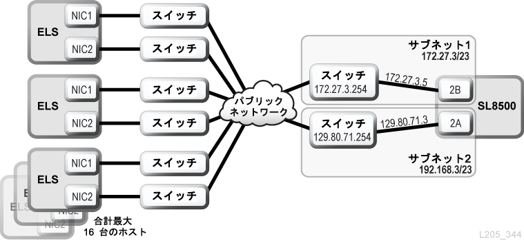 ELS/HSC のデュアル TCP/IP