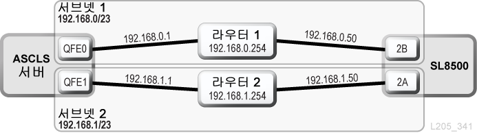 공유 서브넷을 통한 ACSLS 이중 TCP/IP