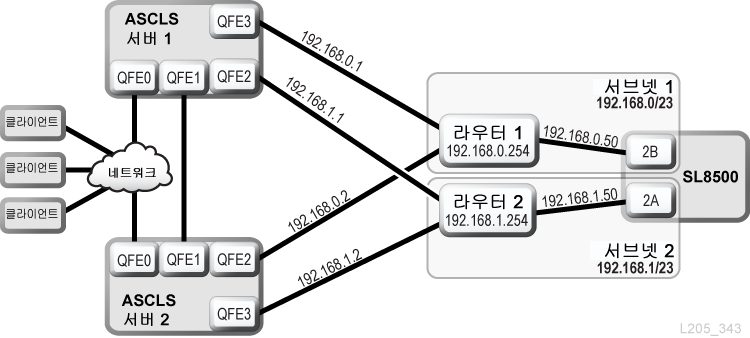 이중 TCP/IP를 사용하는 ACSLS HA