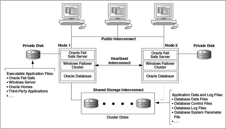 Oracle fail. Interconnect схема. Oracle Hardware. Сервер Оракл. Схема интерконнекта между операторами.