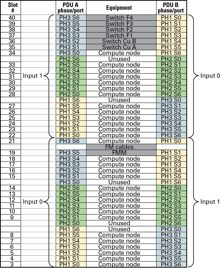 image:この図は、電力均衡化を実行するために三相 PDU の電力を分散する方法を示しています。
