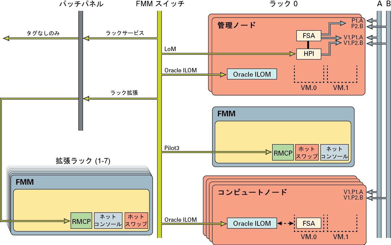 image:この図は、Netra Modular System のデフォルトのネットワークを示しています