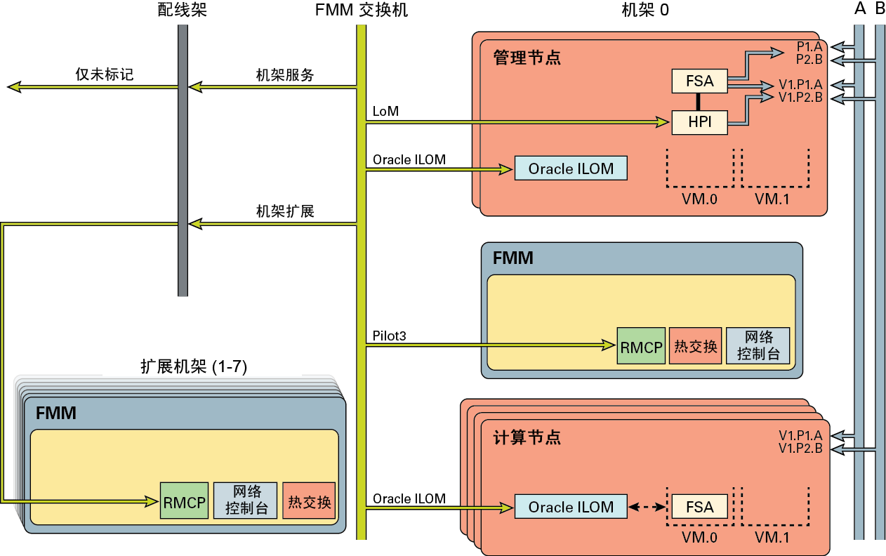 image:此图显示了 Netra 模块化系统的默认网络