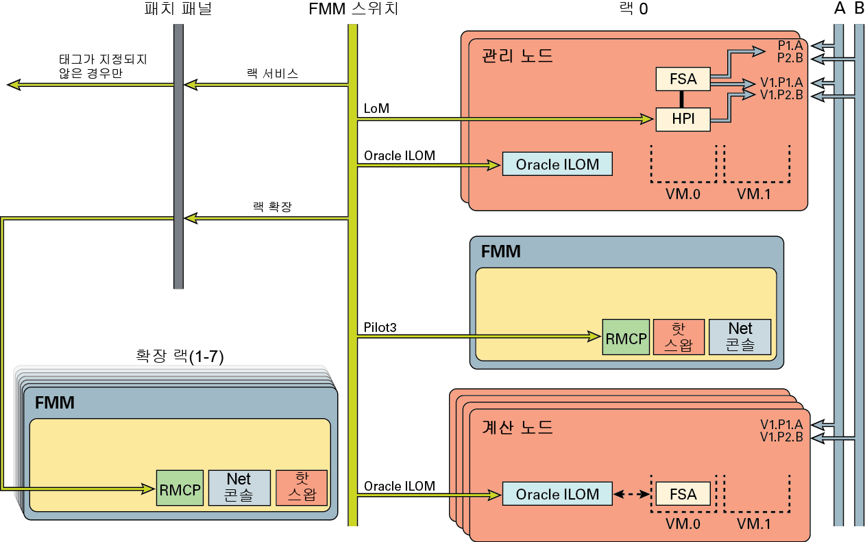 image:이 그림은 Netra Modular System에 대한 기본 네트워크를 보여줍니다.