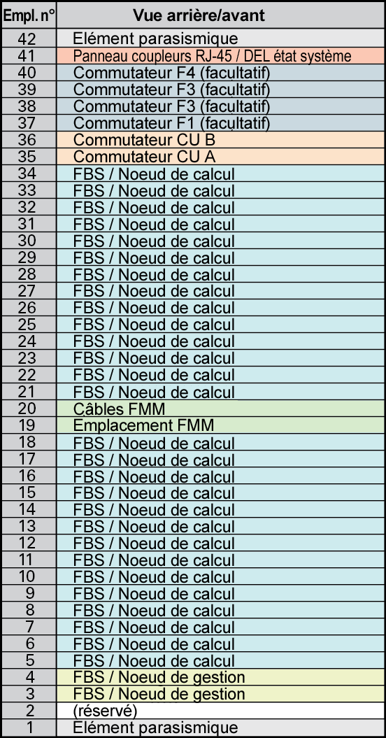 image:Image illustrant les numéros d'emplacement des composant s du système modulaire.