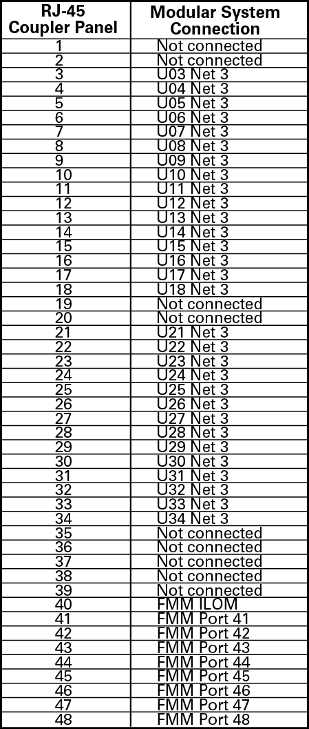 En este gráfico, se enumeran las asignaciones de puertos para el panel de acoplador RJ-45. image:En este gráfico, se enumeran las asignaciones de puertos para el panel de acoplador RJ-45.
