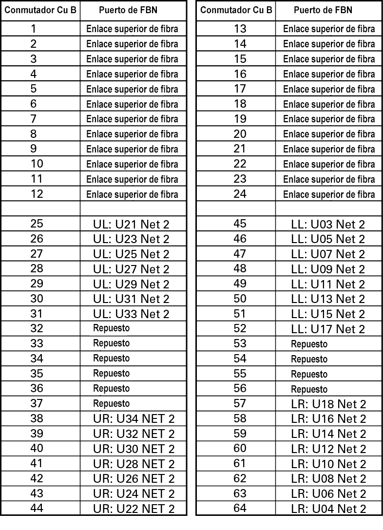 image:Imagen en la que se muestra la asignación de puertos para la ranura 36 del conmutador de cobre.