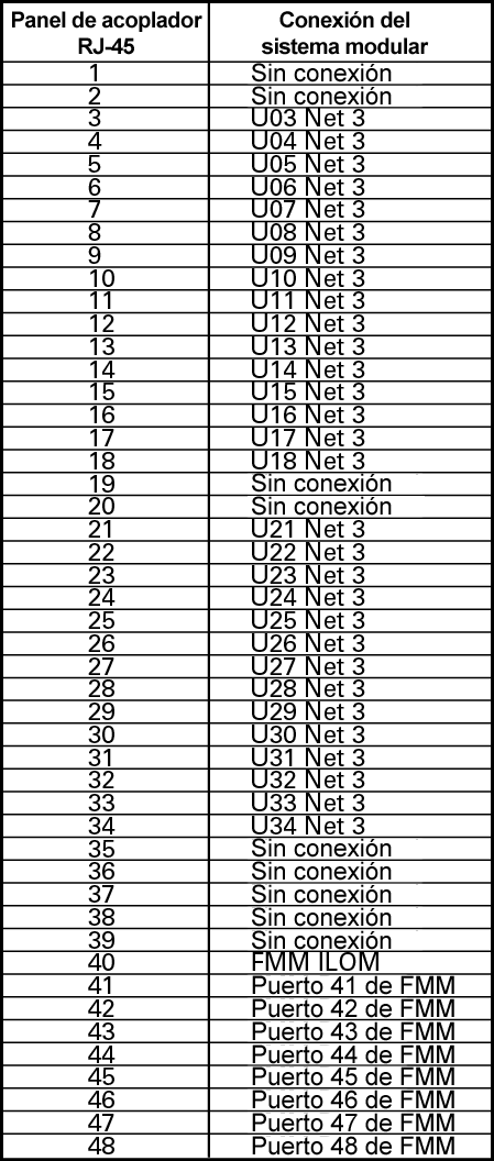 image:Imagen en la que se muestra la asignación de puertos para el panel de acoplador.