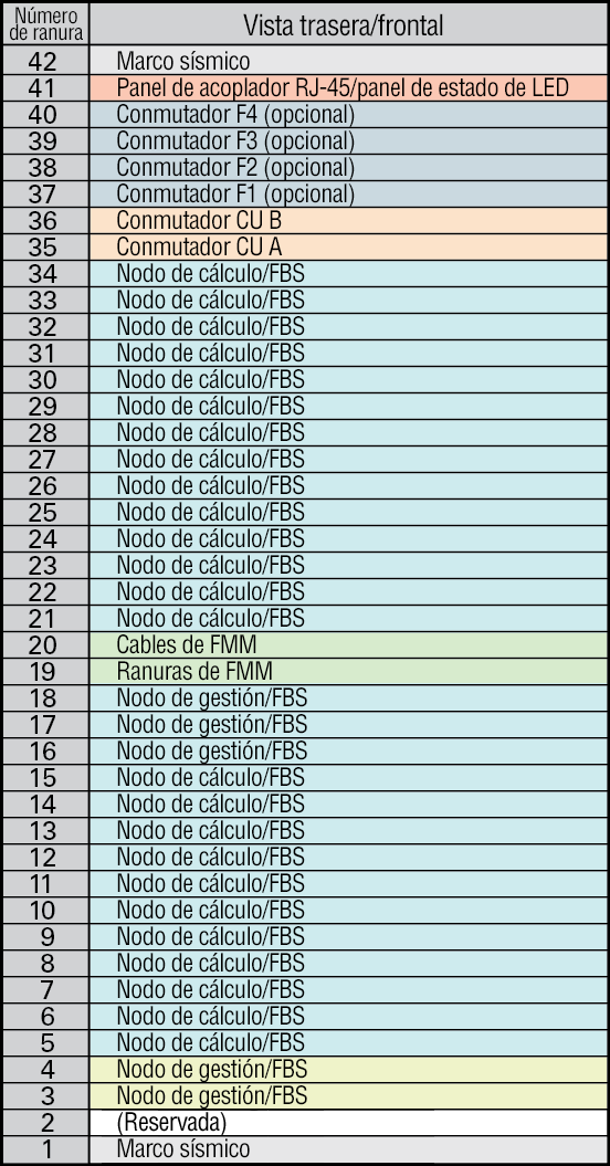 image:Imagen en la que se muestran los números de ranura de los componentes de sistema modular.