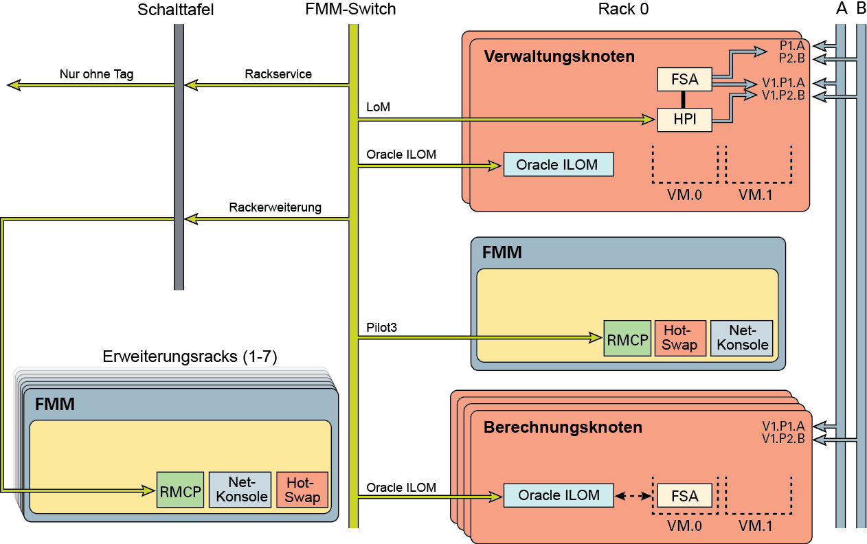 image:Diese Grafik zeigt das Standardnetzwerk für Netra Modular System.