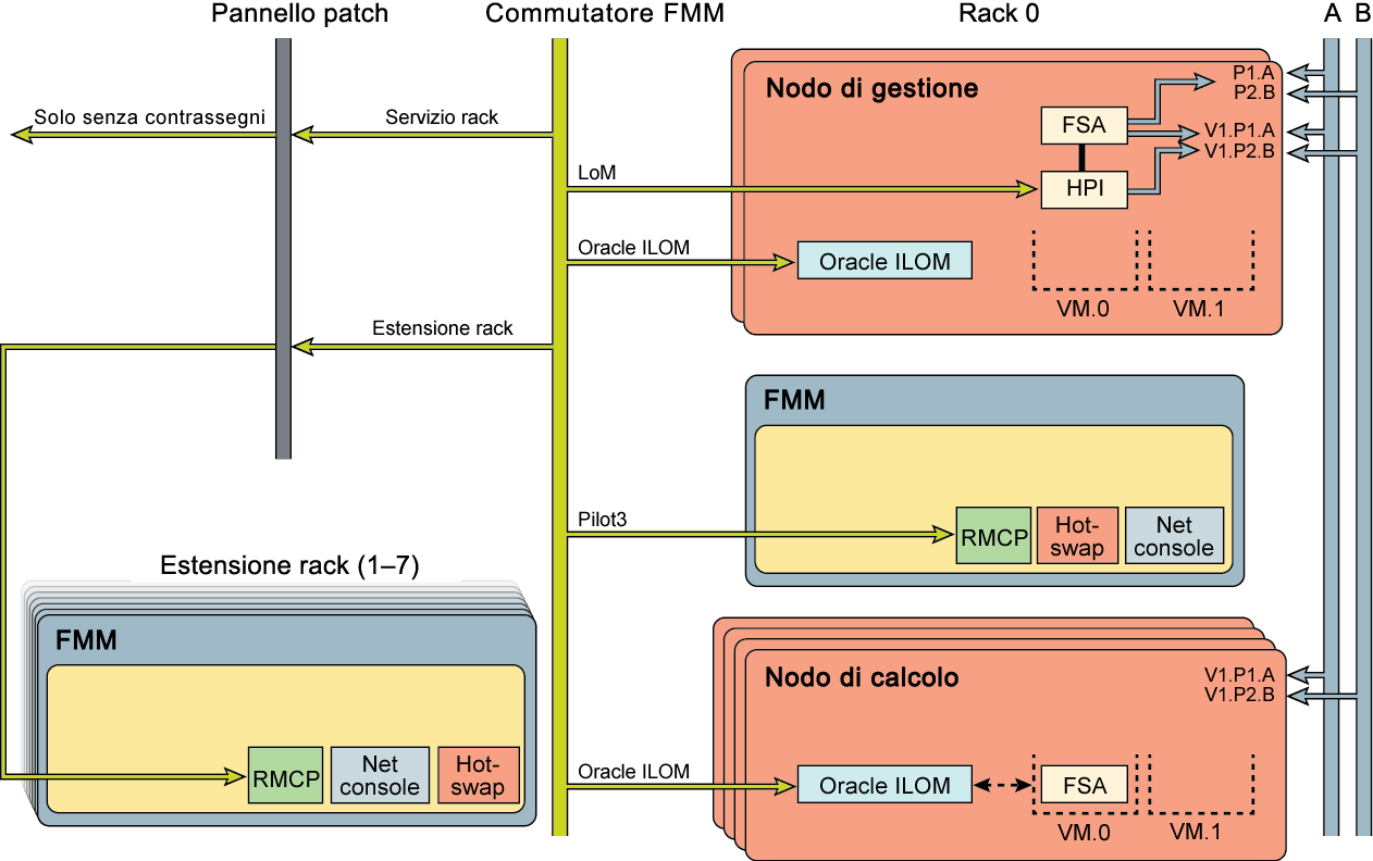 image:Questo grafico mostra la rete predefinita per il sistema modulare Netra.