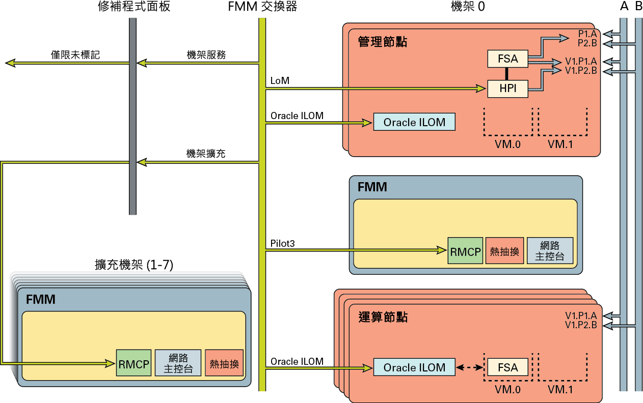 image:此圖顯示 Netra Modular System 的預設網路
