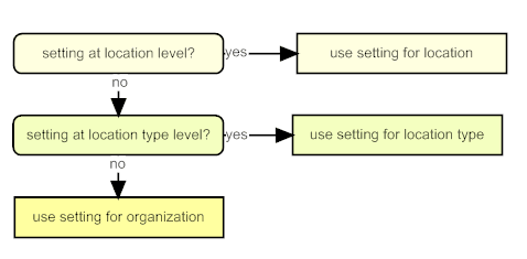 CWLocate_preference_hierarchy.png