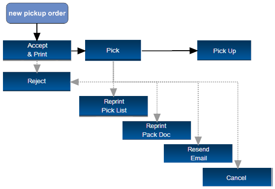 Store_Connect_Overview